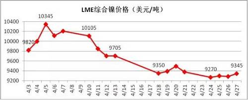 4月倫鎳在國內(nèi)商品極度疲軟影響下，其上漲受到明顯的抑制， 4月中旬在地緣政治風(fēng)險以及鎳礦供應(yīng)增加的預(yù)期下，鎳價表現(xiàn)極其疲軟，下旬逐漸完成探底。從技術(shù)面看，4月下旬倫鎳在9300美元附件得到支撐，價格有望在隨后迎來小幅反彈，但上阻力線9800-9900美元附近。隨后再向下的概率增加，預(yù)計5月上旬，若價格在9300美元附近不能支撐住，有望跌至8300-8500美元區(qū)域。