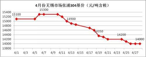 業(yè)內(nèi)部分貿(mào)易商認(rèn)為價格一路下跌，主要源于下游需求沒有了，所以要不斷低價刺激下游需求，以完成自身的“跑路”。雖然，對于不銹鋼需求最大的房地產(chǎn)行業(yè)受到政策的輪番轟炸，使得下游需求環(huán)比2016年是有減少，但是相比2015年還是相對正常的，只是下游買家，看到不銹鋼價格一路下滑，且沒有止跌的跡象，觀望情緒不斷增加，僅僅按需采購。