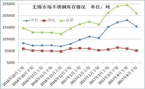 從成本面來看，雖然4月份不銹鋼價格下跌已經(jīng)達到生產(chǎn)成本線，但是以鋼廠代表太鋼為例，太鋼5月中高鎳鐵招標(biāo)價為830元/鎳，較上月下調(diào)60元/鎳，僅鎳原料成本就下降了500元/噸。預(yù)計太鋼5月高碳鉻鐵招標(biāo)價格在9000元/50基噸，那么將環(huán)比上月下跌600元/50基噸，僅鉻成本就下跌240元/噸。預(yù)計5月份不銹鋼成本又將下跌750元/噸左右。
