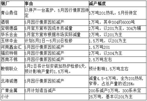 從庫存角度來看，無錫市場去庫存還可以，但佛山市場去庫存不理想，總庫存才減少33219噸，庫存高位仍舊在36萬噸，5月份還將繼續(xù)去庫存。
