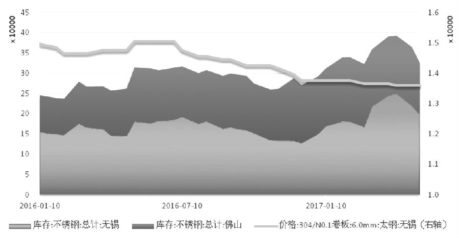 在需求沒有明顯支撐的情況下，不銹鋼價格難言好轉(zhuǎn)，進而壓縮不銹鋼廠利潤，傳導(dǎo)至原料端，鎳價筑底之路仍漫長。