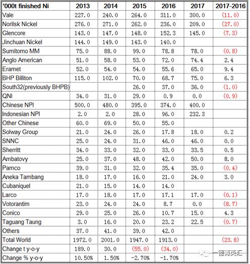 結合全球主要鎳供應商2017年的產(chǎn)量計劃來看，2017年電解鎳產(chǎn)量有下降趨勢，中國與印尼NPI產(chǎn)量是大幅增加的，尤其是印尼，由于中國許多在印尼建廠項目開始上線，鎳鐵項目開始啟動，預計2017年鎳鐵產(chǎn)量由2016年9.6萬噸增加值23.23萬噸。
