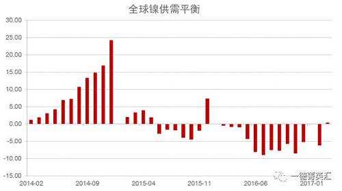 世界金屬統(tǒng)計局公布數(shù)據(jù)顯示，2016年全球鎳市供應短缺5.15萬噸，2015年全年供應過剩7.35萬噸。2016年全球精煉鎳產(chǎn)量為182.76萬噸，需求量為187.91萬噸。2016年全球鎳表觀需求量較前一年增加12.9萬噸。最新數(shù)據(jù)顯示，2017年1-3月全球鎳市供應過剩3,300噸，2016年全球鎳市供應短缺6.2萬噸。