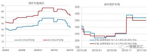 今年以來鎳礦價格基本穩(wěn)定，盡管鎳價低位曾回到去年下半年的低位震蕩區(qū)間，但是由于菲律賓環(huán)保審查礦山被關的持續(xù)炒作，加之國內(nèi)港口鎳礦庫存持續(xù)下跌，國內(nèi)鎳礦價格支撐較強，并未因鎳價的大幅下跌出現(xiàn)較大幅度的下跌。目前外盤期貨鎳礦價格已經(jīng)出現(xiàn)了大幅下跌。我們預計，隨著菲律賓鎳礦主產(chǎn)區(qū)雨季結束，國內(nèi)鎳礦供應偏緊狀況得到緩解，鎳礦價格獲得的支撐會減弱，國內(nèi)礦價下跌的可能性較大。