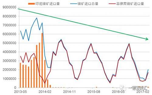國內(nèi)進口鎳礦總量下降原因：2014年印尼禁礦之后，國內(nèi)主要消耗港口庫存，而后印尼鎳鐵項目逐漸上線，由于印尼鎳鐵成本優(yōu)勢，逐漸取代國內(nèi)的鎳鐵生產(chǎn)企業(yè)，占領市場。