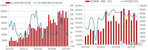 由于國內(nèi)鎳鐵產(chǎn)量降低，鎳鐵進口量會增加以彌補國內(nèi)的供給缺口，所以國內(nèi)企業(yè)在印尼新上的一些鎳鐵產(chǎn)能陸續(xù)釋放，同時配套不銹鋼產(chǎn)能不能上線的時間差內(nèi)，國內(nèi)鎳鐵對印尼的進口依存度（進口量/產(chǎn)量，實物量上看大概10%，金屬量上看50%）會持續(xù)高位，但由于前期進口量較大，基數(shù)因素影響，未來鎳鐵進口增速會降低。