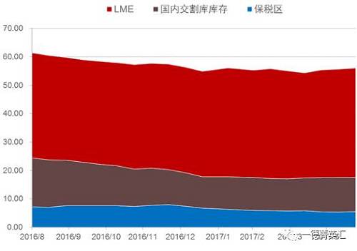 去庫存步伐緩慢。根據(jù)我們的數(shù)據(jù)追蹤，近期國內(nèi)鎳板庫存基本持穩(wěn)，但值得注意的是，LME市場兩個交易日庫存分別增加6810和近6000噸，據(jù)了解市場上流通的大量鎳豆注冊倉單或是移倉至香港（據(jù)了解，香港鎳豆注冊倉單有部分補貼）造成的庫存激增現(xiàn)象。