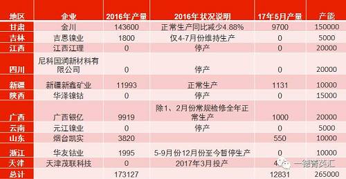 國內(nèi)總產(chǎn)能26.5萬噸，金川產(chǎn)能15萬，占比56.6%。甘肅地區(qū)5月份電解鎳產(chǎn)量略有減少，相比4月份產(chǎn)量下滑3%。新疆新鑫5月份電解槽維護完畢，電解鎳鎳生產(chǎn)恢復正常,自4月份750噸增長至1131噸。吉恩鎳業(yè)、浙江華友鈷業(yè)電解鎳繼續(xù)暫停生產(chǎn)。