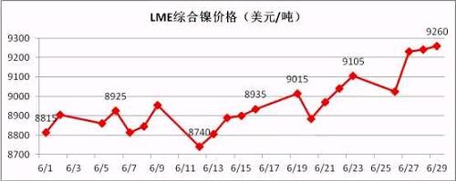 6月倫鎳盤價在連續(xù)三個月陰跌后有陰轉(zhuǎn)晴。鎳現(xiàn)貨價格跟隨期鎳的上行而上漲，同時鎳鐵行情在鎳價上漲的帶動下出現(xiàn)逆轉(zhuǎn)上揚(yáng)。太鋼7月份高鎳鐵采購價格現(xiàn)已敲定為790元/鎳(含稅到廠現(xiàn)付)，環(huán)比上月上漲20元/鎳；本周張浦高鎳鐵采購價格上漲至815元/鎳，環(huán)比上周上漲25元/鎳。近期，期鎳漲多跌少，對鎳鐵行情形成較強(qiáng)支撐。