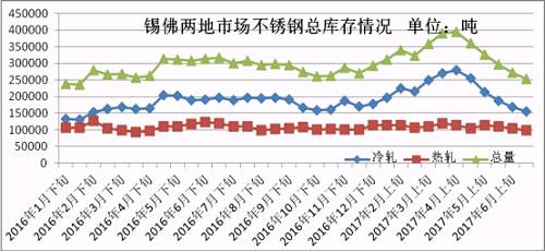 6月份下旬第一波上漲，雖然低庫存的貿(mào)易商訂貨火爆，但是一大半的訂貨都是以期貨為主，導(dǎo)致實(shí)際現(xiàn)貨流入市場有限，很快就被分銷到下游，使得6月份下旬庫存進(jìn)一步下降。第二波月末上漲開始，下游用戶還是有被促動下單，所以到時前期的期貨入市也未必會大幅增加庫存，7月市場走勢總體均價環(huán)比6月下跌的可能性不大，很有可能震蕩上行，漲一波跌一波，總體上行。