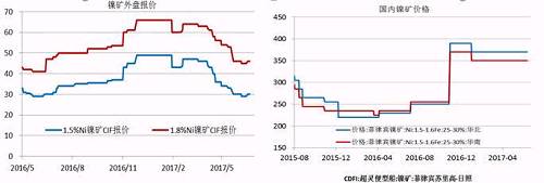 今年二季度由于鎳價(jià)走勢(shì)較差，鎳礦價(jià)格也在二季度震蕩下行，中鎳由50美金的高位跌至30美金，接近其成本線，目前，在礦商惜售挺價(jià)以及運(yùn)費(fèi)上漲的共同作用下，鎳礦價(jià)格出現(xiàn)回升。但是由于印尼鎳礦放松出口、菲律賓也處于出礦旺季，預(yù)計(jì)在菲律賓雨季來(lái)臨前，鎳礦價(jià)格高漲的概率較小。