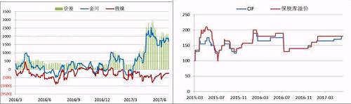 國(guó)內(nèi)現(xiàn)貨市場(chǎng)，今年二季度開始，金川鎳板產(chǎn)量縮減，金川鎳貨源一直偏緊，較無(wú)錫主力合約升貼水由原來(lái)的400-500元/噸的正常區(qū)間升至2500元/噸的高位，俄鎳較無(wú)錫主力合約升貼水維持在-500元/噸上下，兩者價(jià)差高位達(dá)3000元/噸。目前金川產(chǎn)量較去年還是有所下降，俄鎳貨源充裕，兩者價(jià)差有望在三季度依舊維持目前水平。