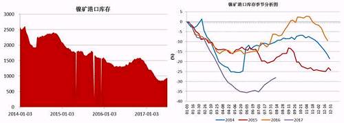 截止6月底，國(guó)內(nèi)主要港口鎳礦庫(kù)存為941萬(wàn)噸，較前期842萬(wàn)噸的低位有了明顯增加，主要得益于印尼鎳礦出口政策放松，菲律賓前環(huán)境部長(zhǎng)被解聘，進(jìn)口量增加；同時(shí)國(guó)內(nèi)二季度由于環(huán)保因素以及成本因素，大部分鎳鐵生產(chǎn)企業(yè)停產(chǎn)減產(chǎn)，對(duì)鎳礦需求減少。預(yù)計(jì)三季度港口鎳礦庫(kù)存依舊會(huì)持續(xù)“蓄水”。