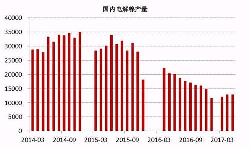 2017年6月中國(guó)電解鎳產(chǎn)量約為13245噸，較5月產(chǎn)量12831噸增長(zhǎng)3.22%。從歷史數(shù)據(jù)我們不難看出，年內(nèi)幾個(gè)月國(guó)內(nèi)電解鎳產(chǎn)量較去年同期有明顯的下滑趨勢(shì)，這主要是由于鎳價(jià)在經(jīng)歷了去年的上漲之后，持續(xù)低迷，企業(yè)處于虧損狀態(tài)之下，生產(chǎn)積極性不高。