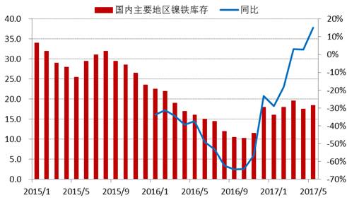 進(jìn)入2017年以來(lái)，全國(guó)主要地區(qū)鎳鐵庫(kù)存基本持穩(wěn)，維持在15-20萬(wàn)噸上下，由于去年同期庫(kù)存較低，未來(lái)三季度預(yù)計(jì)鎳鐵庫(kù)存增速加快。