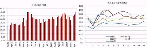 我們知道，我國(guó)的不銹鋼產(chǎn)量以及消費(fèi)量均占到全球的半壁江山，國(guó)內(nèi)一部分不銹鋼銷往國(guó)外，這部分占到產(chǎn)量的近20%，近幾天，多個(gè)進(jìn)口國(guó)對(duì)中國(guó)不銹鋼出口實(shí)施反傾銷，但是中國(guó)不銹鋼利用自身的價(jià)格等優(yōu)勢(shì)在出口方面持續(xù)增長(zhǎng)。2017年前5個(gè)月出口總量162.68萬(wàn)噸，國(guó)內(nèi)總產(chǎn)量在912萬(wàn)噸，占比18%，與去年同期出口量相比，漲幅達(dá)8.59%。從不銹鋼出口季節(jié)走勢(shì)圖可以看出，三季度不銹鋼出口量會(huì)存在上漲需求。