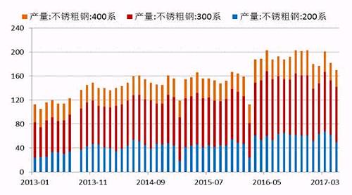 2017年5月份國(guó)內(nèi)27家主流不銹鋼廠粗鋼產(chǎn)量為178.21萬(wàn)噸，環(huán)比4月份減少10.76萬(wàn)噸，降幅為5.69%；同比去年期減少37.79萬(wàn)噸，降幅為17.5%。5月份減產(chǎn)主要是由于鞍鋼聯(lián)眾、酒鋼、寶鋼德盛、華樂合金、玉林中金、河南鑫金匯、福欣特鋼、西南不銹等進(jìn)行檢修而減產(chǎn)造成。進(jìn)入六月后，德龍復(fù)產(chǎn)而增加，同時(shí)成本下降個(gè)別鋼廠產(chǎn)量提高。預(yù)計(jì)6月份總計(jì)劃產(chǎn)量將達(dá)190萬(wàn)噸水平，環(huán)比增7%，同比降4%。