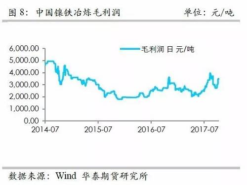 而鎳礦方面，9月份進口量環(huán)比再度增加，不過相對去年同期增量不算太高，并且來自菲律賓的鎳礦進口基本上和去年同期持平，增量主要是印尼鎳礦的進口。但是，從環(huán)比數(shù)據(jù)來看，自印尼的進口穩(wěn)定在60萬噸/月。