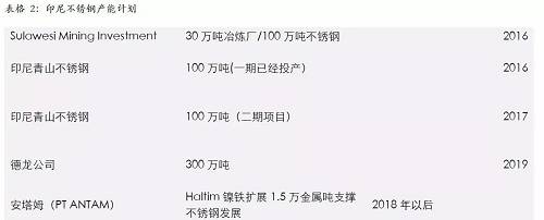 印尼一體化不銹鋼的優(yōu)勢，主要體現(xiàn)在兩個方面，一個是印尼鎳礦資源的豐富，導致鎳鐵成本較低；另外一個是印尼能源豐富，自備電廠現(xiàn)金成本較低。