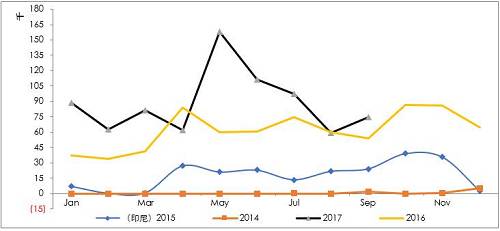 詳細(xì)梳理印尼可能的投放鎳鐵產(chǎn)能情況來看，2017年是鎳鐵投放的關(guān)鍵年份，而根據(jù)10月份的情況，德龍?jiān)谟∧岬某跗陧?xiàng)目已經(jīng)投入生產(chǎn)，并且已經(jīng)運(yùn)回國內(nèi)，后續(xù)產(chǎn)能繼續(xù)建設(shè)，另外，德龍?jiān)谟∧岵讳P鋼項(xiàng)目也提上日程因產(chǎn)量比較大，因此后續(xù)鎳鐵產(chǎn)能或繼續(xù)擴(kuò)大。青山二期不銹鋼已經(jīng)投產(chǎn)，鎳鐵產(chǎn)量將對應(yīng)增加，整體上，印尼鎳鐵高峰已經(jīng)來臨。