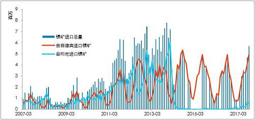 利潤有一定維持，鎳鐵有能力跟隨鎳價(jià)，當(dāng)前鎳鐵供應(yīng)并不充沛。