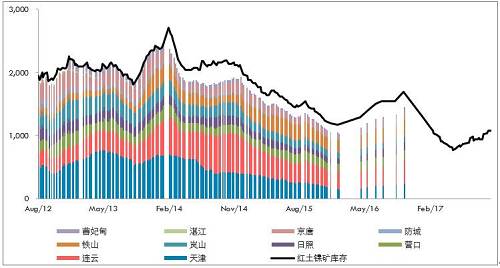 10月份，受到印尼重新開放紅土鎳礦出口政策激勵(lì)，義聯(lián)集團(tuán)積極推動(dòng)礦山開采權(quán)取得及出口，該集團(tuán)內(nèi)部人士表示，目前已提出出口申請，順利的話可望在年底出口第一艘船。義聯(lián)集團(tuán)內(nèi)部人員表示，在重新積極推動(dòng)印尼紅土鎳礦開采權(quán)取得，及設(shè)臵冶煉廠計(jì)后，目前已與當(dāng)?shù)厝A僑合作取得2個(gè)礦區(qū)的采礦權(quán)，受限于印尼當(dāng)?shù)胤钕拗?，外資只能取得49%開采權(quán)力下，目前已有一個(gè)礦區(qū)已合法取得開采權(quán)，只要出口申請核準(zhǔn)即可出口，將紅土鎳礦運(yùn)往福建寧德廠冶煉鎳生鐵。目前已提出出口申請，若是順利預(yù)期在年底即可運(yùn)出第一艘船的紅土鎳礦。而依合約數(shù)量，預(yù)期年出口量約在100萬噸。而另一個(gè)礦山開采權(quán)目前也在申請法定程序。