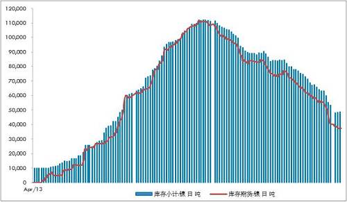 不銹鋼300系自高位回落9萬噸/月，抵消了印尼不銹鋼一期的影響8.9萬噸左右。