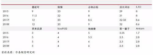 精煉鎳生產(chǎn)企業(yè)主要是傳統(tǒng)的生產(chǎn)企業(yè)，后期產(chǎn)能增量比較有限；另外，由于無論是硫化鎳礦還是紅土鎳礦，高品位礦比較稀少，而要從紅土鎳礦提煉精煉鎳，需要投入成本比較高，這些需要高鎳價(jià)刺激。