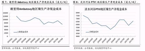 上述幾家主流鎳企除了謝里特國際公司和淡水河谷披露了凈現(xiàn)金成本外，其他公司財報均未披露。盡管凈現(xiàn)金成本受某些因素影響上下波動，但整體呈現(xiàn)逐步下降趨勢。從鎳行業(yè)平均凈現(xiàn)金成本來看，當倫鎳價格穩(wěn)定在13000美元/噸時，絕大部分鎳企略有盈利。其中也不難發(fā)現(xiàn)，部分規(guī)模較大的鎳企凈現(xiàn)金成本非常低，即使鎳價長期低于8000美元/噸以下，也能維持較強的盈利情況。在這種情況下，所謂的成本支撐的意義并沒有那么大。